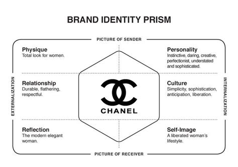 brand identity prism gucci|gucci business model.